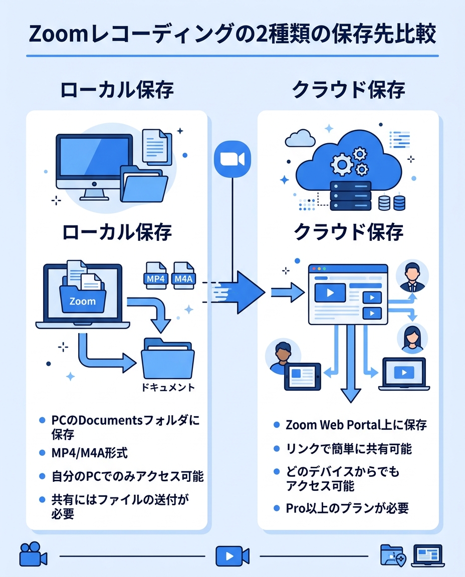 Zoom設定画面のレコーディングタブ｜Zoom 録画 保存場所 確認