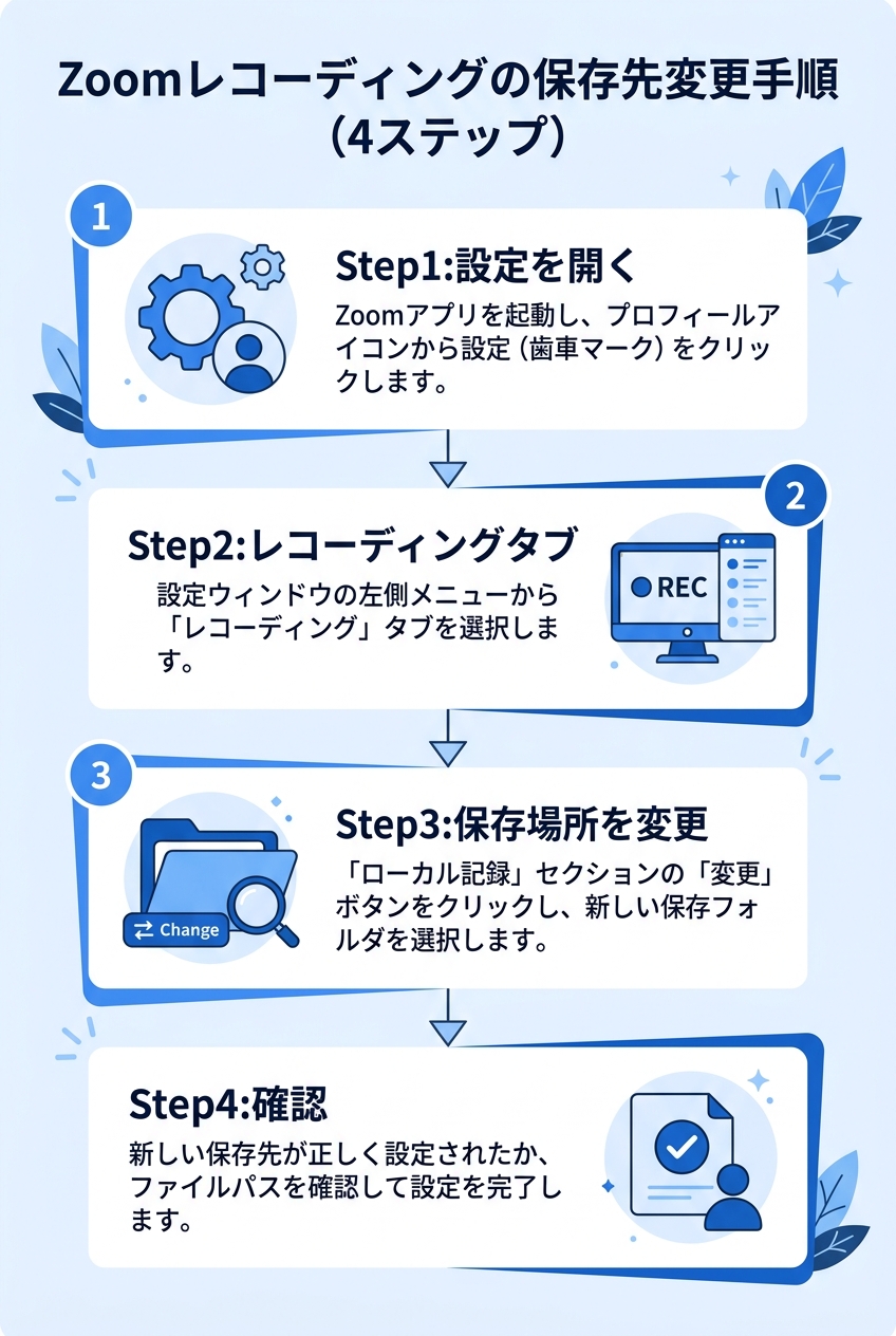 クラウドレコーディング管理画面｜Zoom クラウド録画 アクセス方法