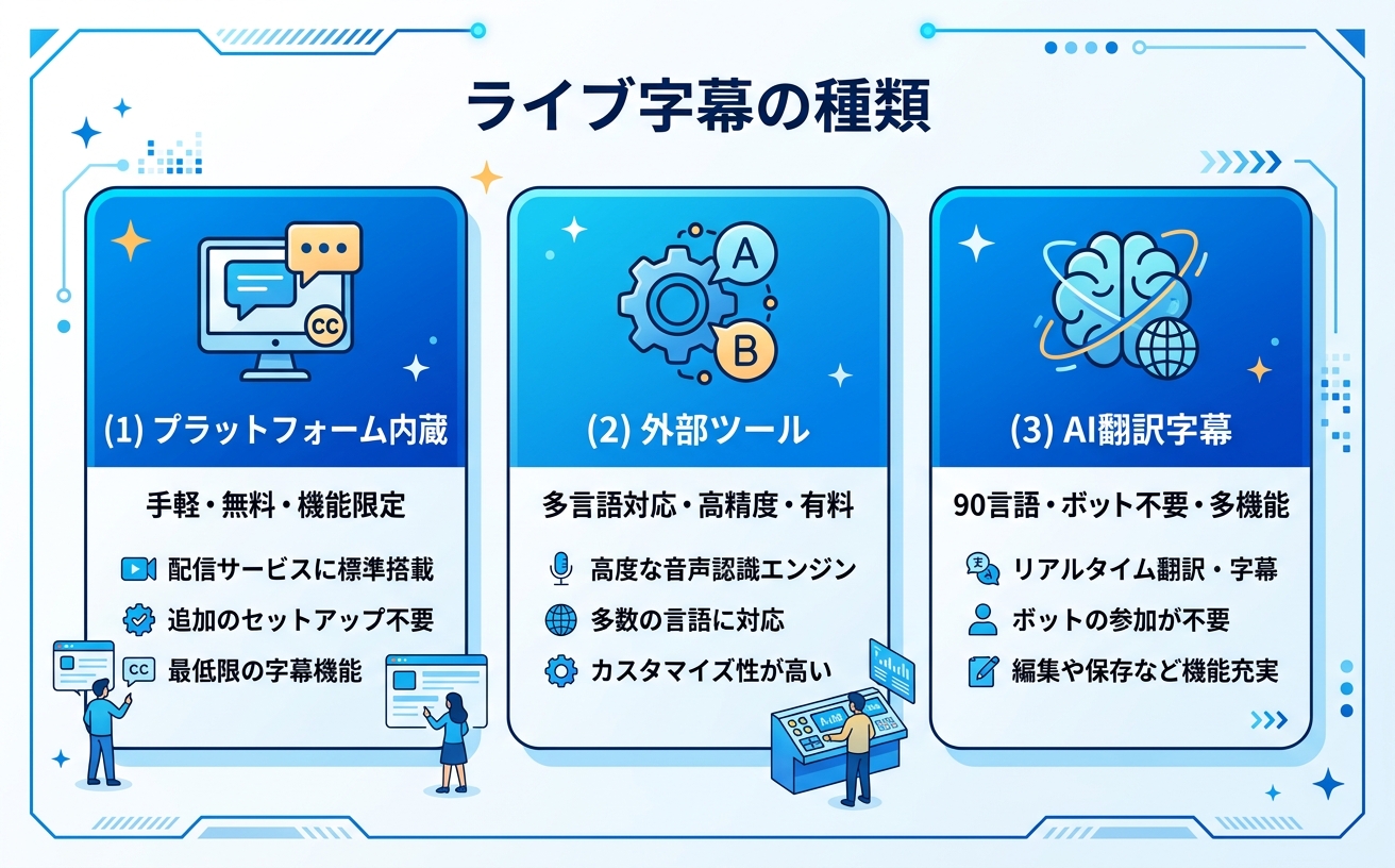 ライブ字幕の種類比較|プラットフォーム別対応状況