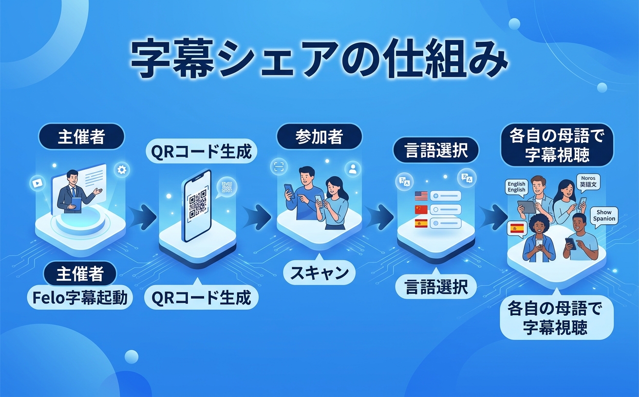 字幕シェアの仕組み|QRコードで参加者に母語字幕を共有