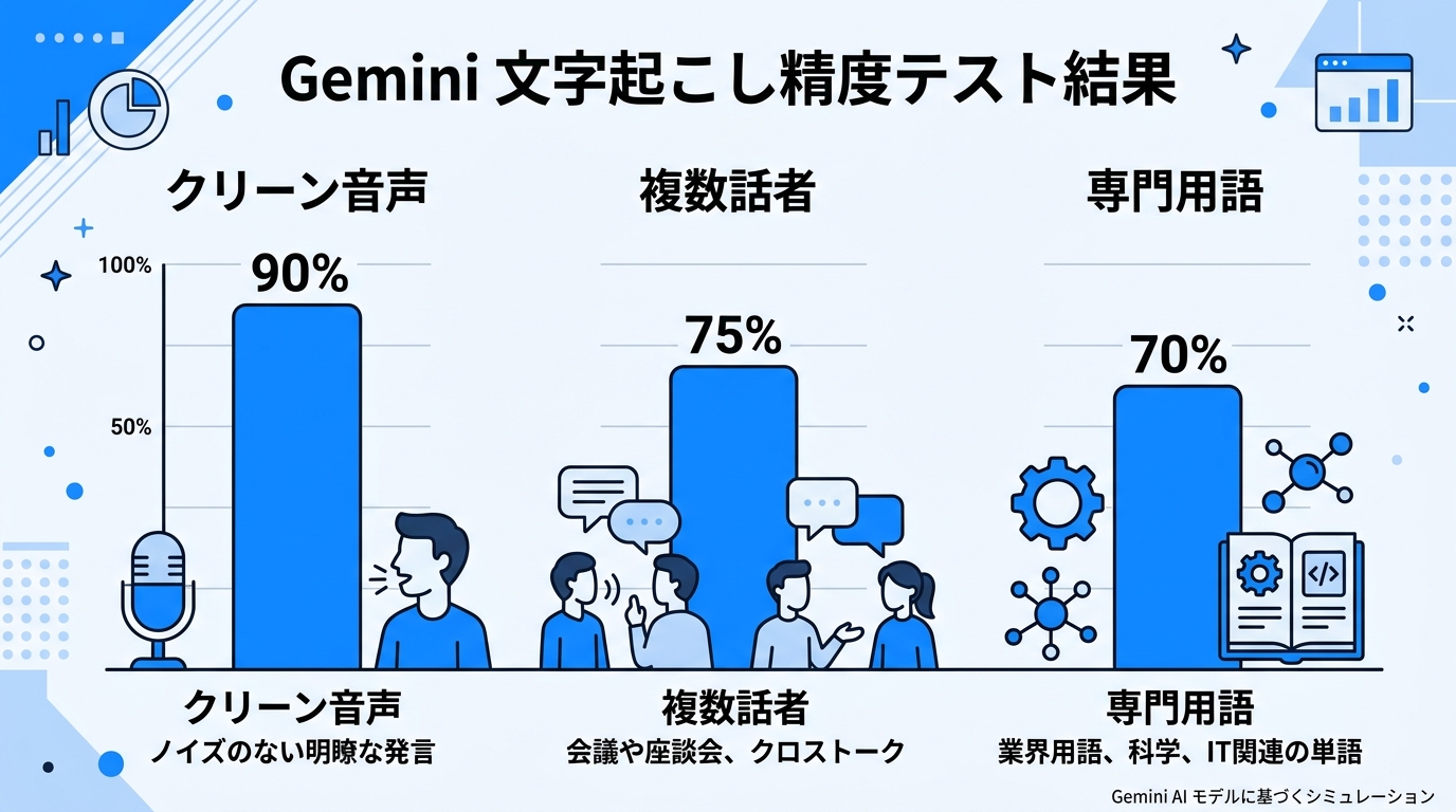 Gemini文字起こし精度テスト結果｜日本語文字起こし精度検証