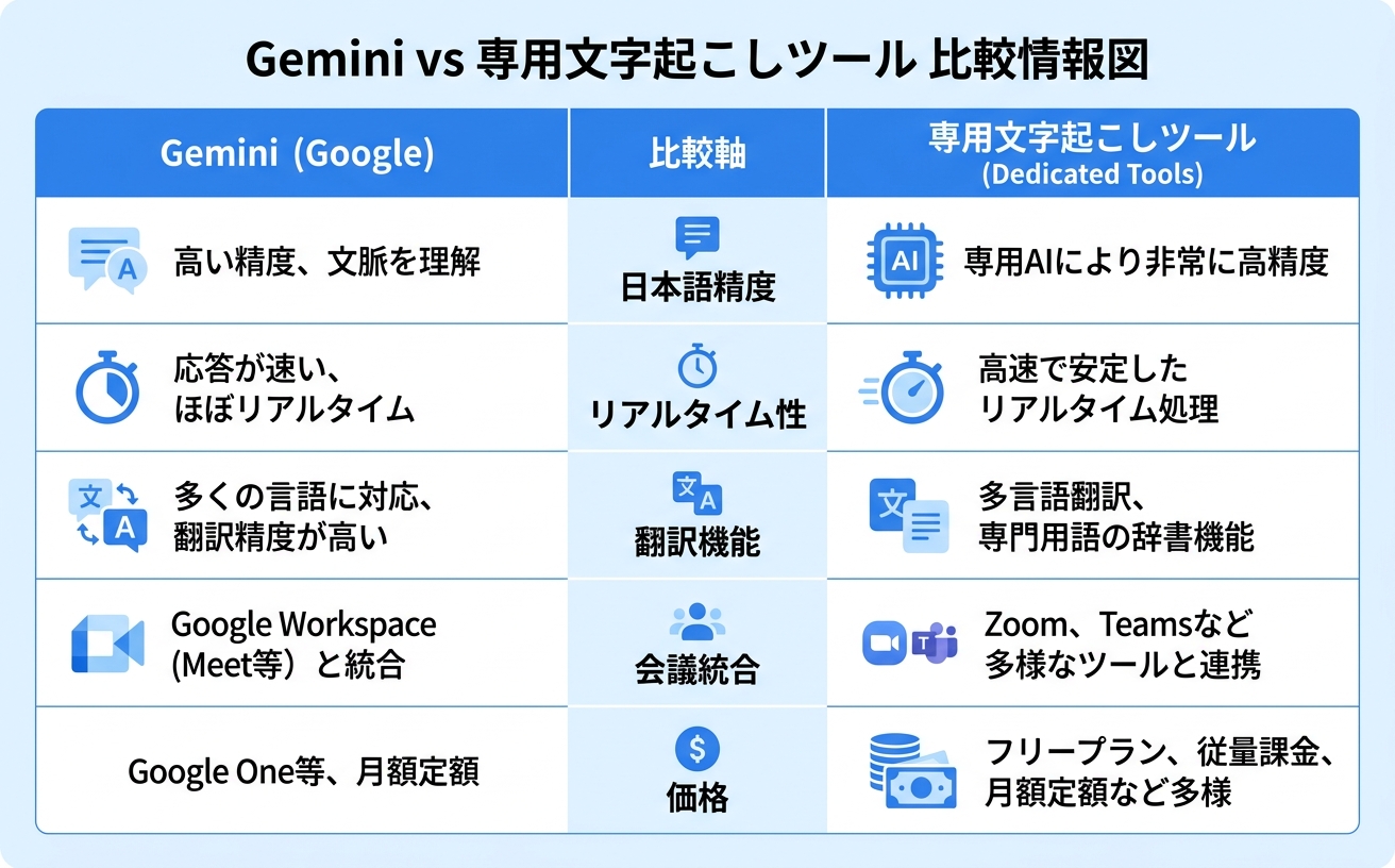Gemini vs 専用文字起こしツール比較｜AI文字起こし性能比較