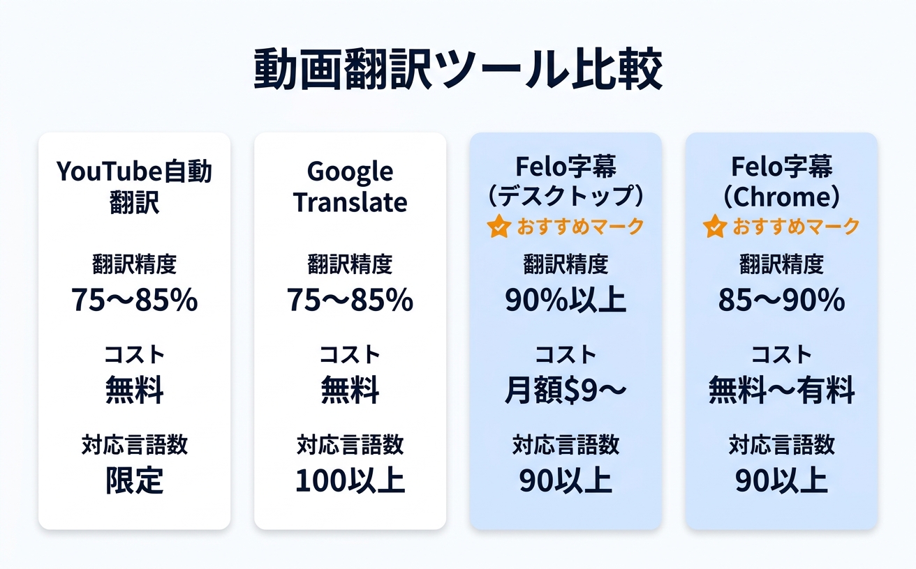 動画翻訳ツールを比較する情報図|動画翻訳の精度・コスト・対応言語数