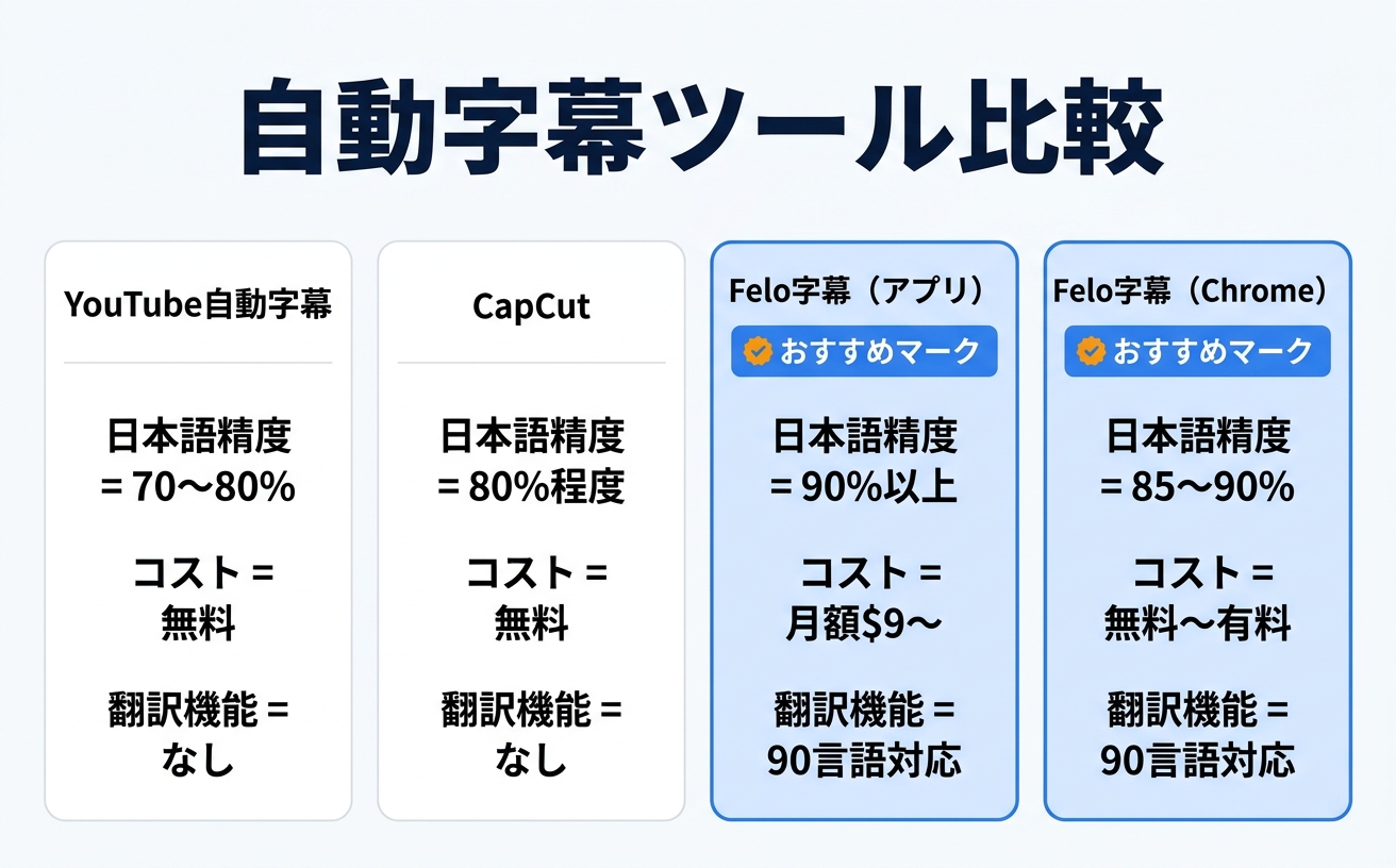 自動字幕ツールを比較する情報図|自動字幕の日本語精度・コスト・翻訳機能