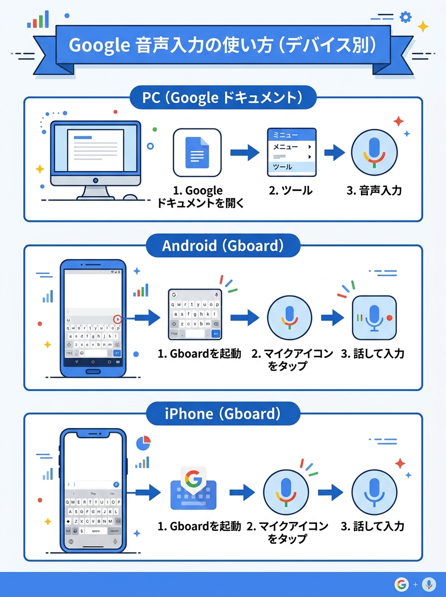 Google音声入力のデバイス別操作方法｜PC・Android・iPhone