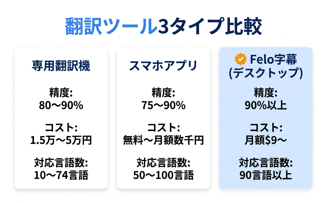 翻訳ツール3タイプを比較する情報図|翻訳機 おすすめの精度・コスト・対応言語数