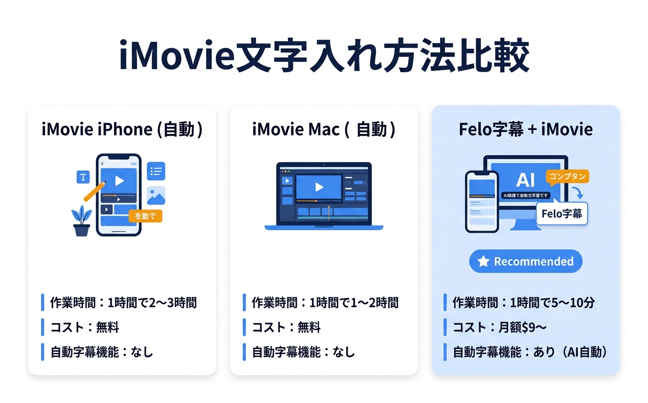 iMovie文字入れ方法を比較する情報図|iMovie 文字入れの作業時間・コスト・自動字幕機能