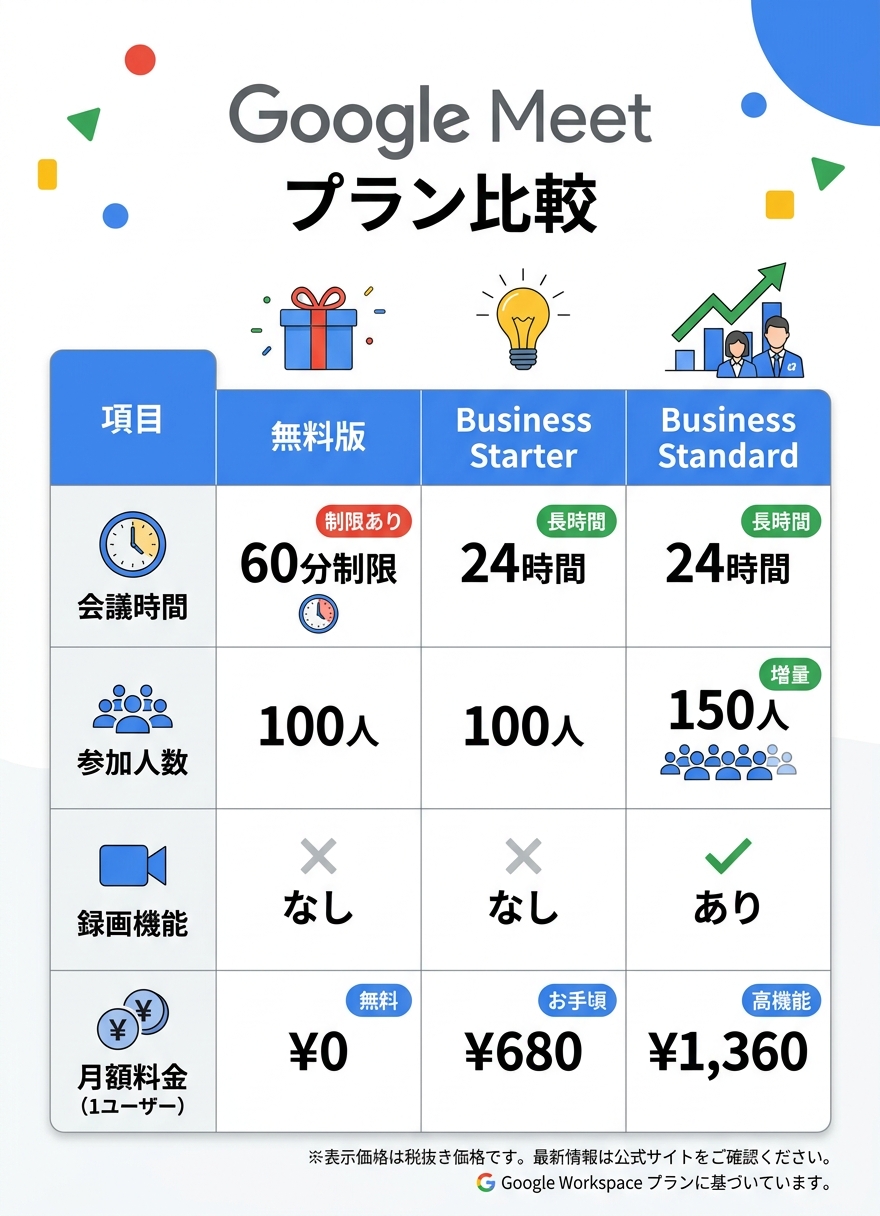Google Meet無料版と有料版の機能比較表｜google meet 時間制限 無料 有料