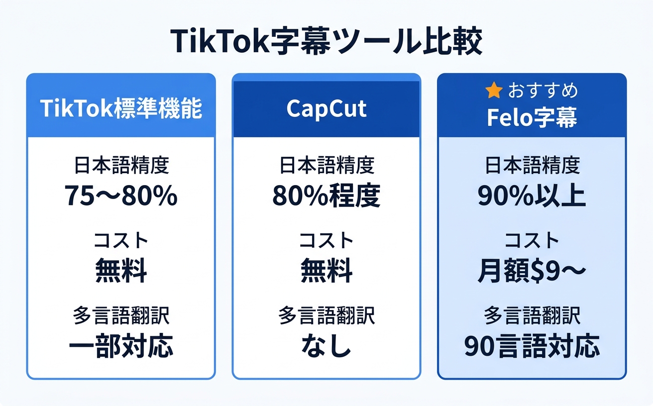 TikTok字幕ツールを比較する情報図|TikTok 字幕の日本語精度・コスト・多言語翻訳