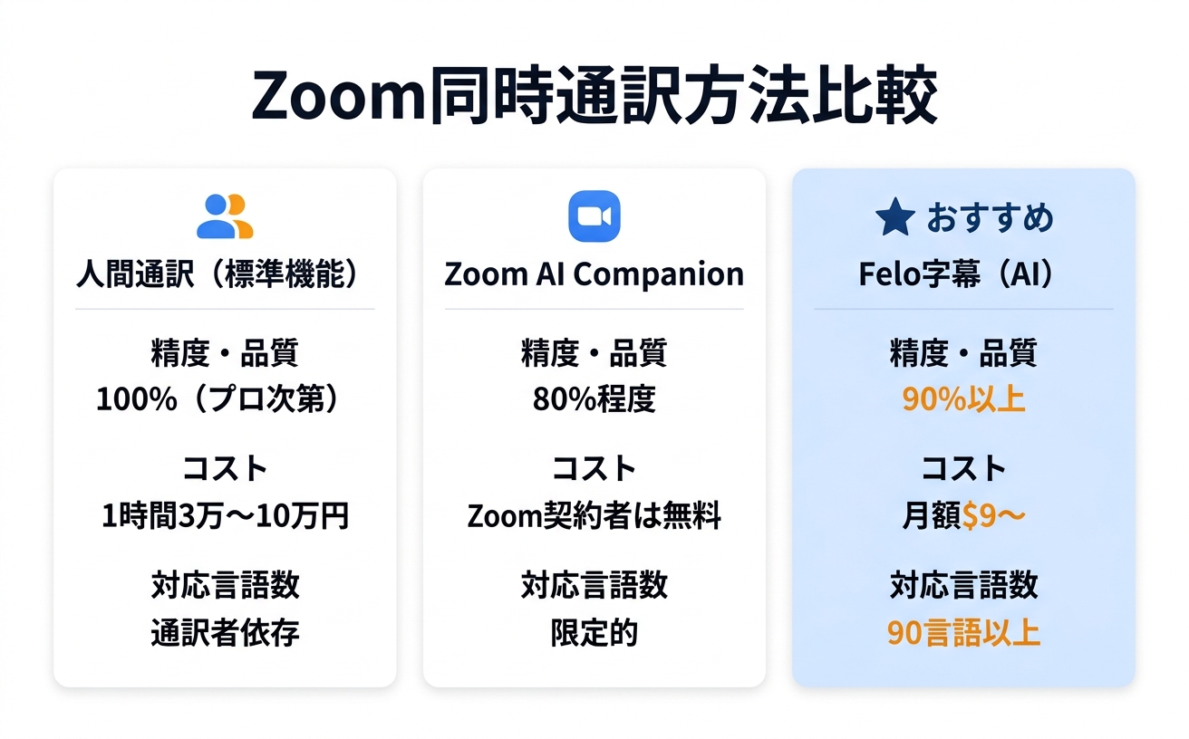 Zoom同時通訳方法を比較する情報図|Zoom 同時通訳の精度・コスト・対応言語数