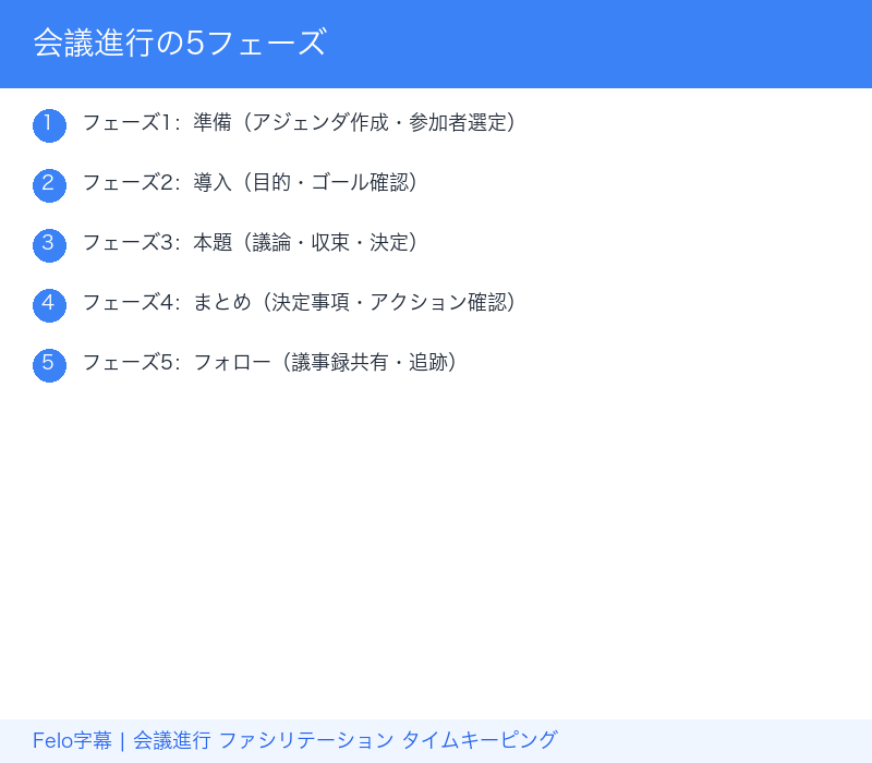 会議進行の5フェーズ｜準備からフォローまでの流れ
