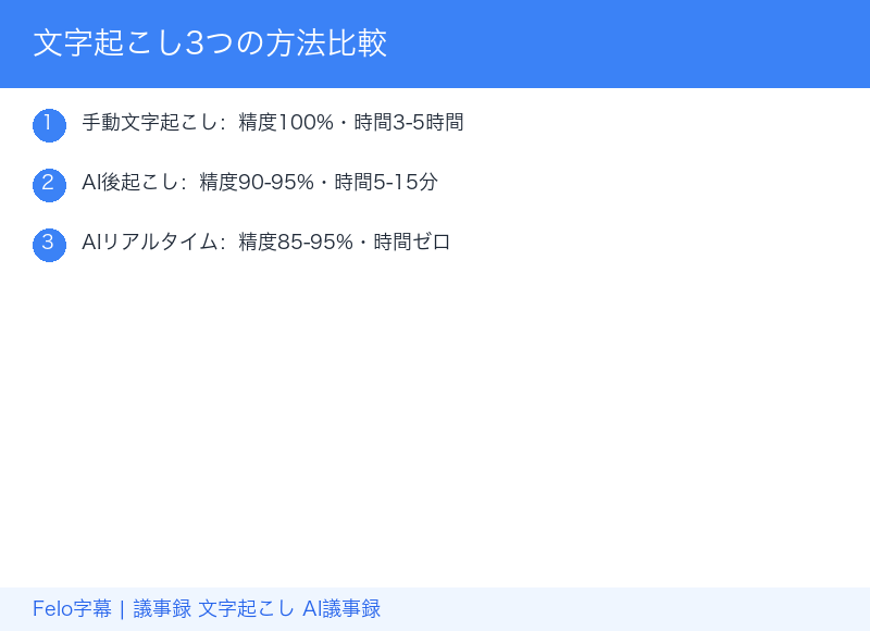 文字起こし3つの方法比較｜手動・AI後起こし・AIリアルタイム