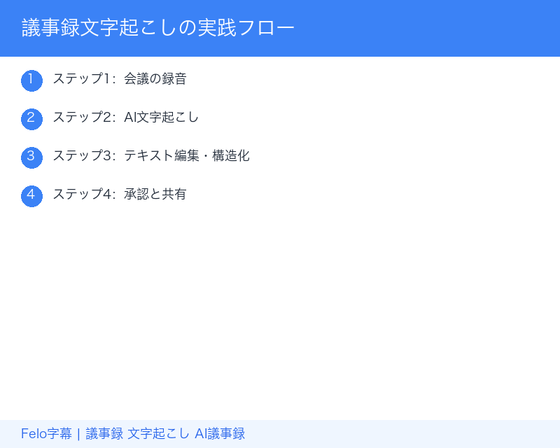 議事録文字起こしの実践フロー｜録音から共有まで4ステップ