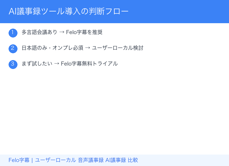 AI議事録ツール導入の判断フロー｜自社に合うツールの選び方