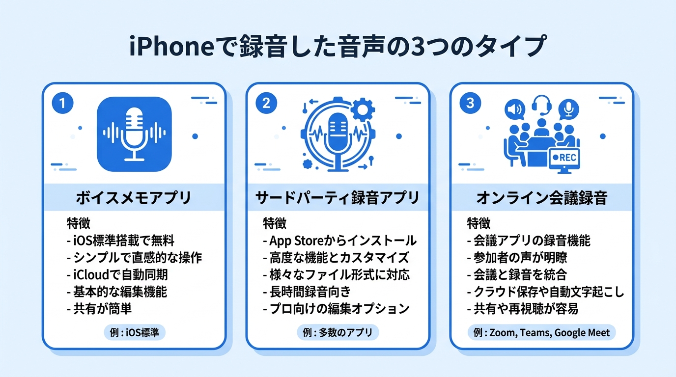 iPhone録音の3つのタイプ比較｜iPhone録音文字起こし