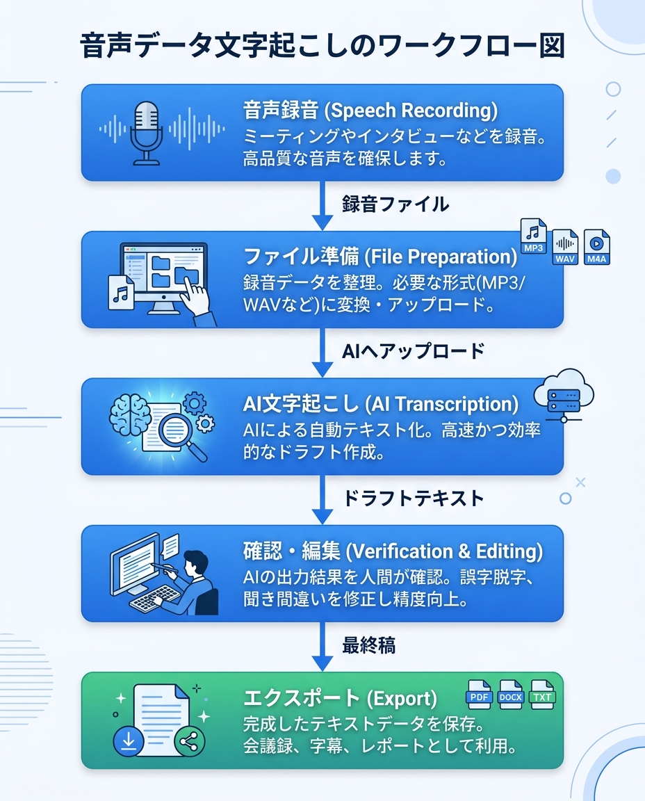 音声データ文字起こしワークフロー｜AI文字起こしの手順