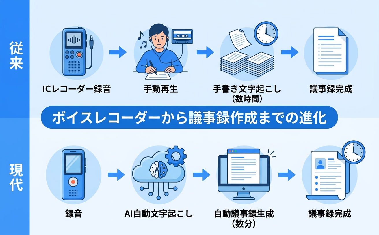 ボイスレコーダー議事録作成の進化｜AI議事録自動作成