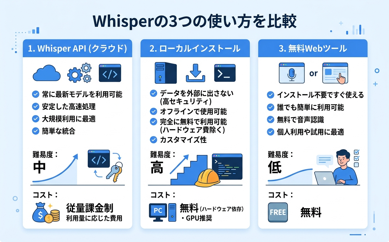 Whisperの3つの使い方比較|無料AI文字起こし方法
