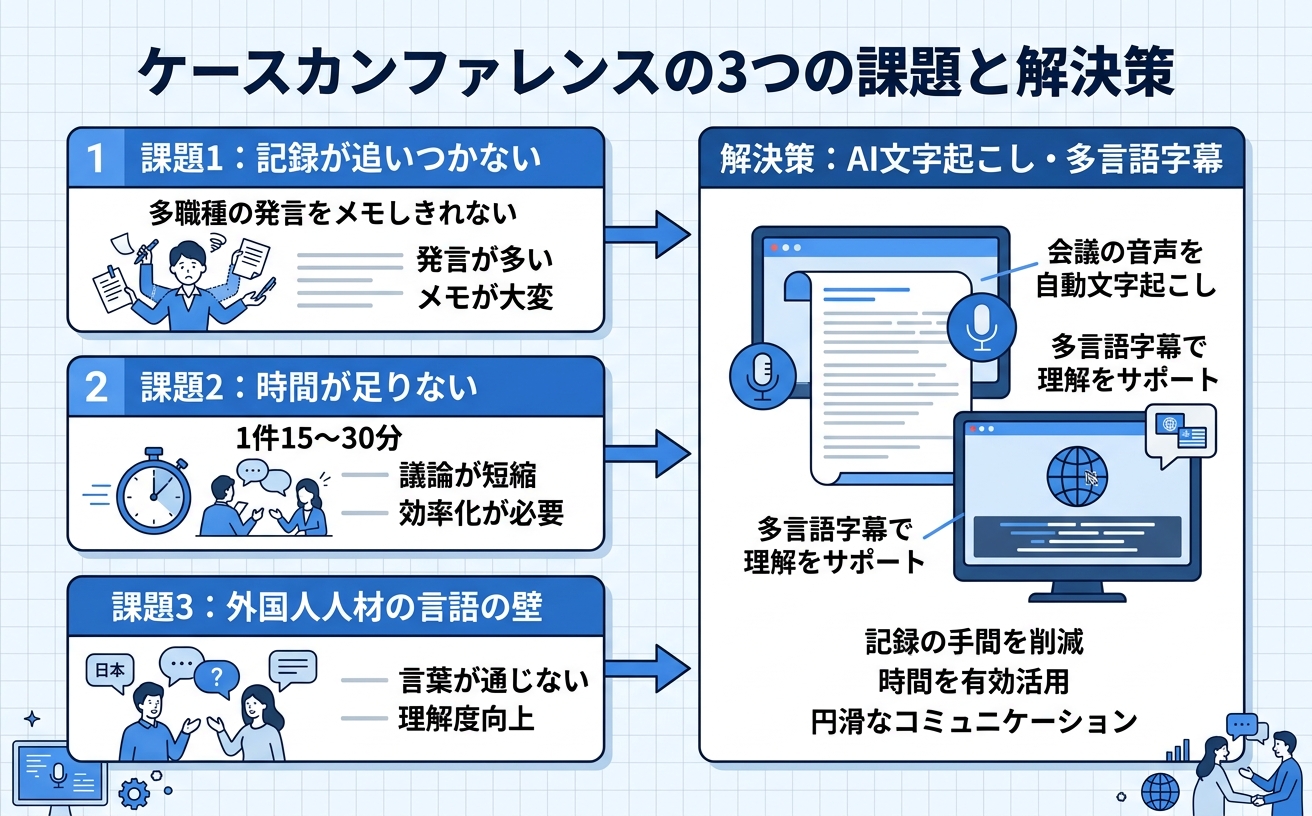 ケースカンファレンスの3つの課題と解決策｜AI文字起こし・多言語字幕