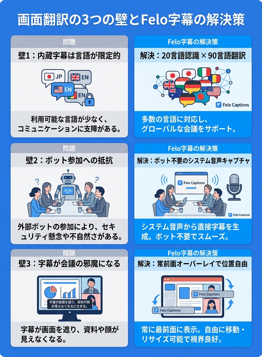画面翻訳の3つの壁と解決策|多言語字幕・ボット不要・常前面表示