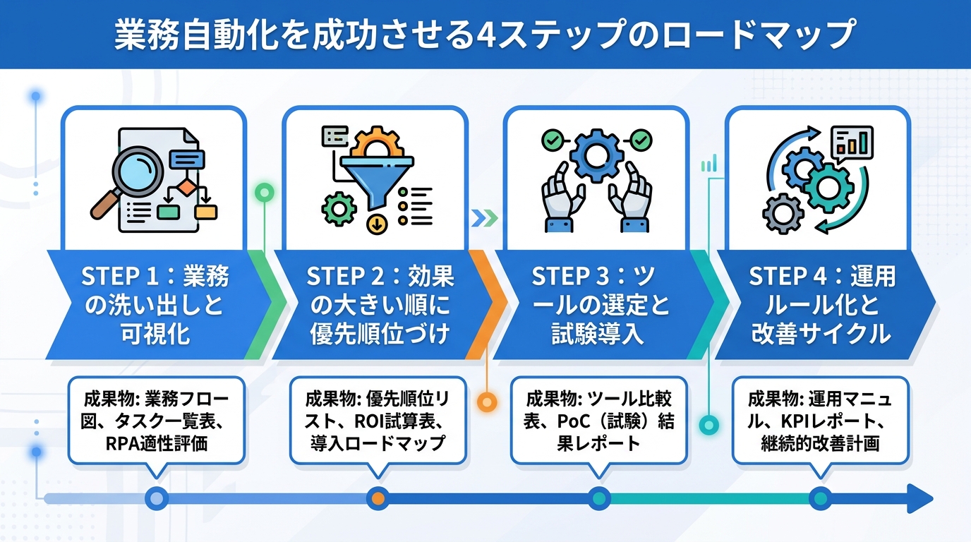 業務自動化を成功させる4ステップ|業務の洗い出しから運用まで