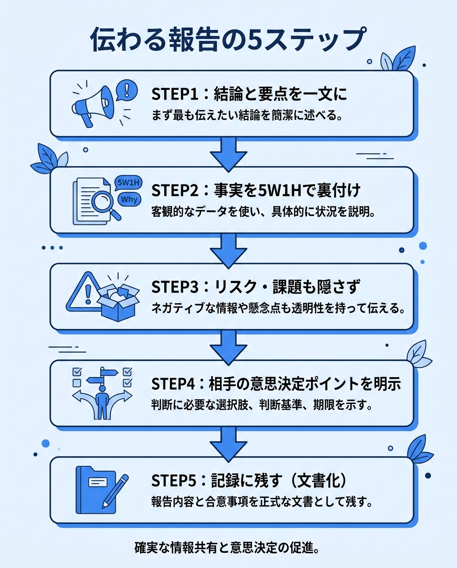 伝わる報告の5ステップ|結論から文書化までの流れ