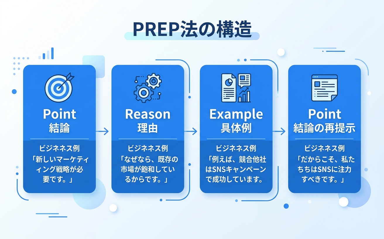 PREP法の構造|結論から伝える報告フレームワーク