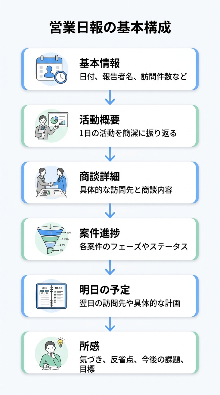 営業日報の基本構成フロー図|営業日報 テンプレート 構成要素