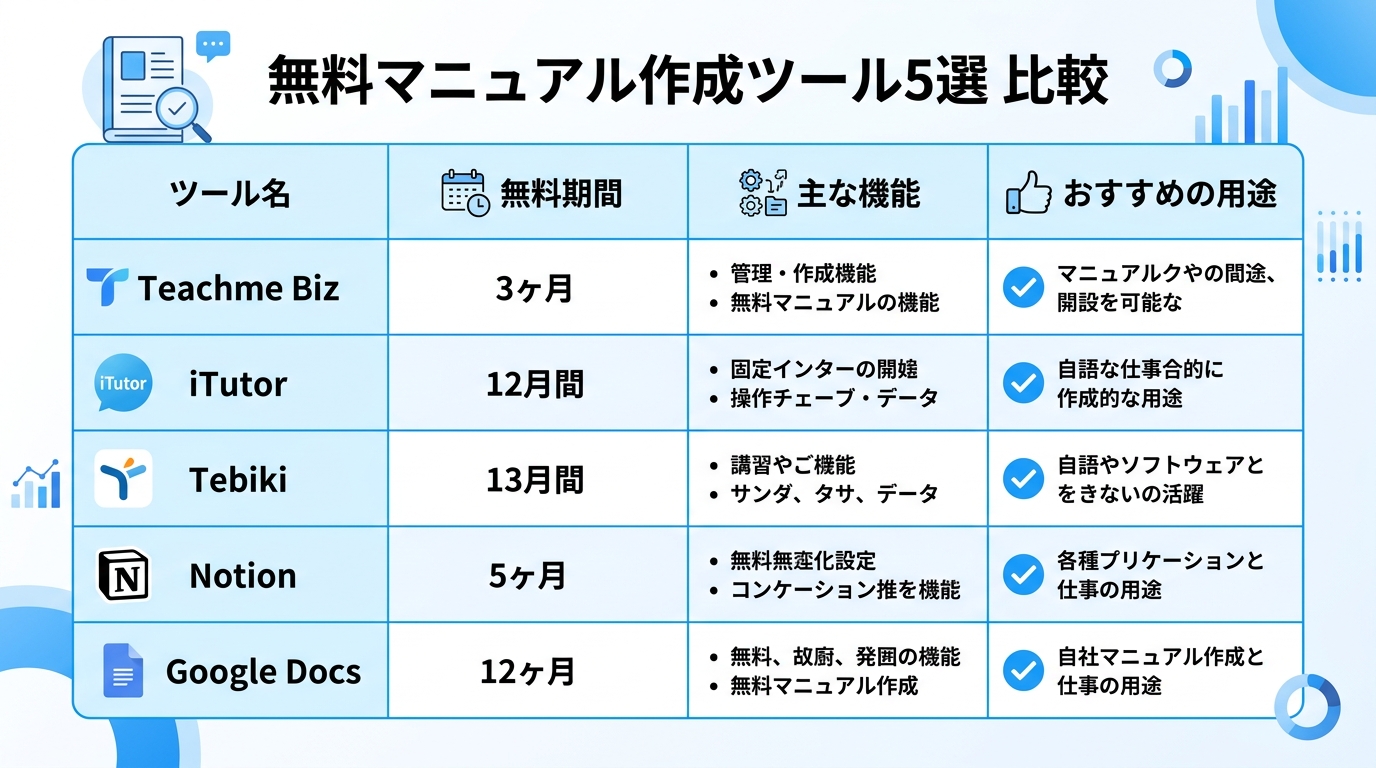 無料マニュアル作成ツール5選 比較インフォグラフィック|マニュアル作成ツール 無料 比較