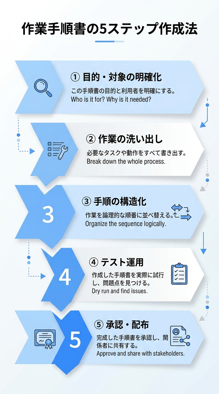 作業手順書の5ステップ作成法|作業手順書 テンプレート 作成フロー