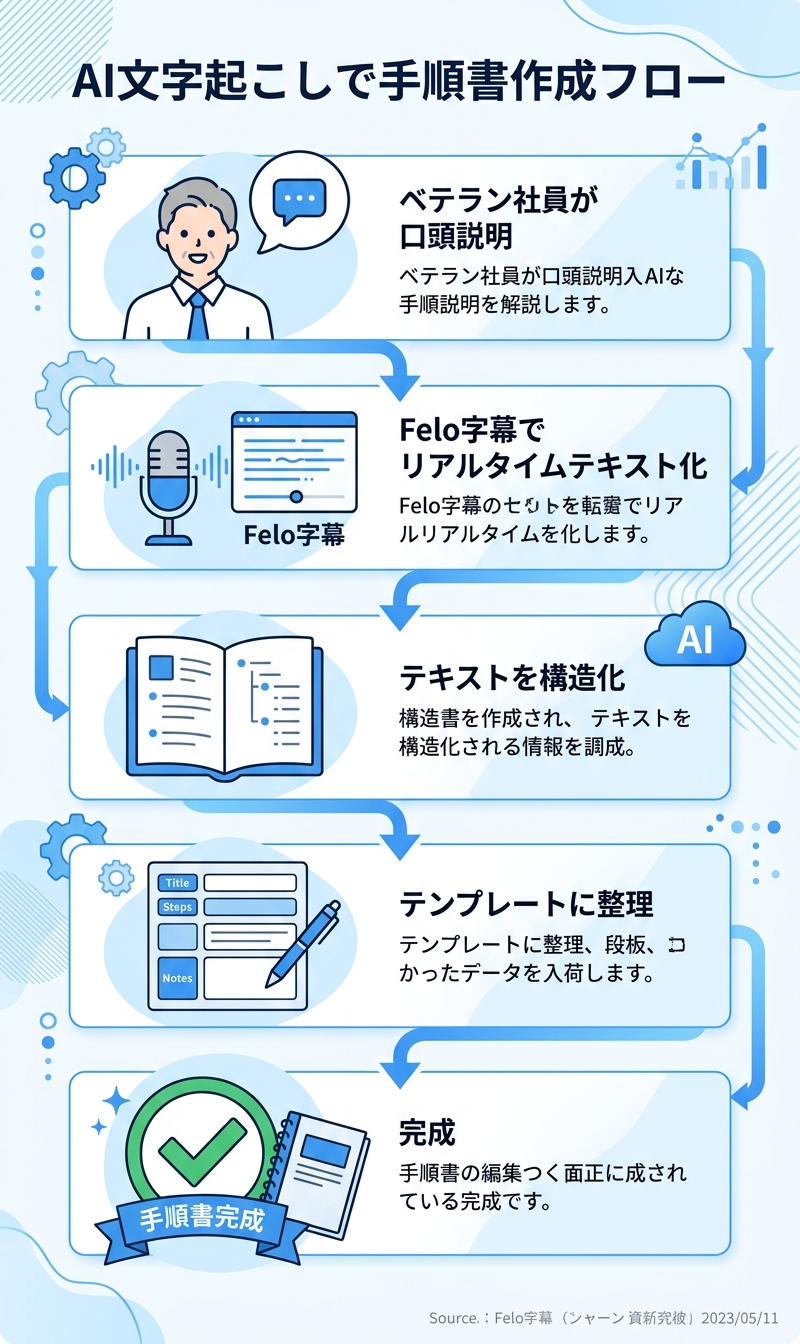 AI文字起こしで手順書作成フロー|作業手順書 テンプレート AI活用