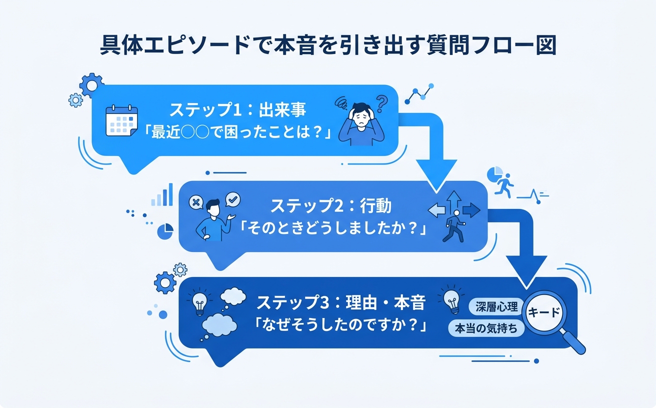 具体エピソードから本音を引き出す質問フロー｜インタビューのコツ