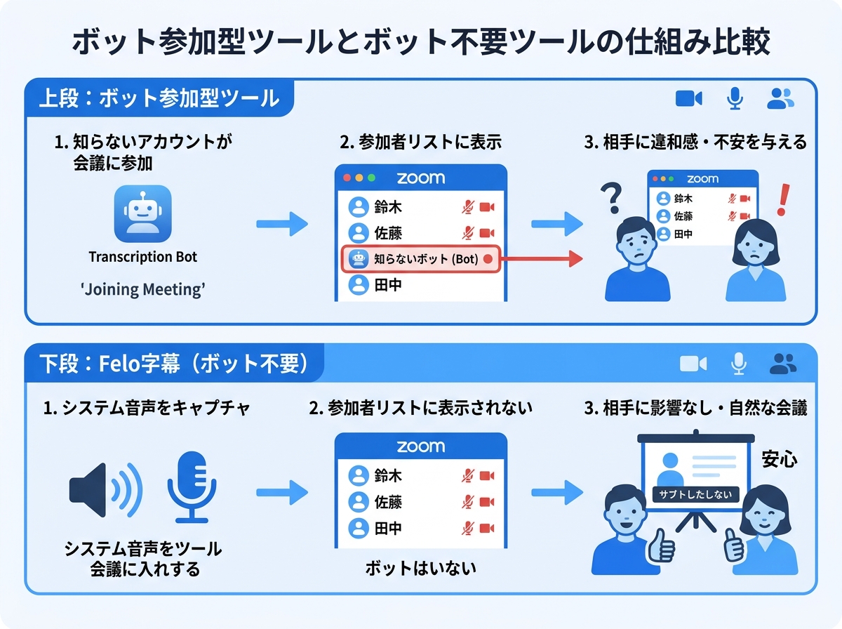 ボット参加型とボット不要ツールの仕組み比較|Zoom翻訳の違和感を解消
