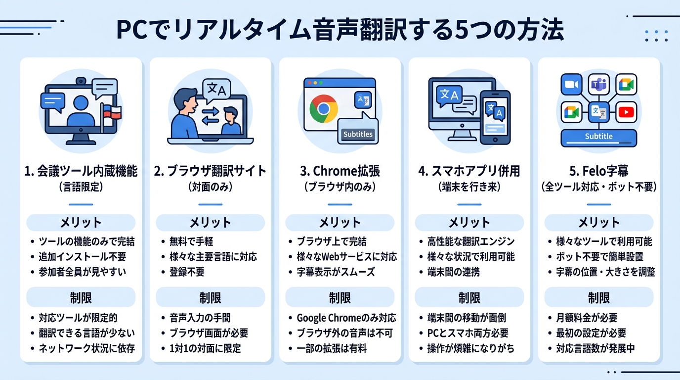 PCでリアルタイム音声翻訳する5つの方法比較|会議ツール・拡張機能