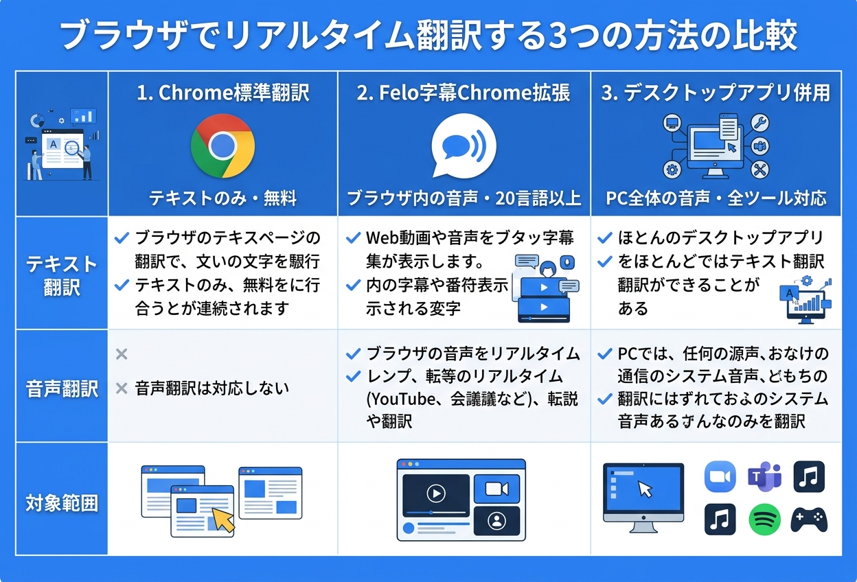 ブラウザでリアルタイム翻訳する3つの方法比較|Chrome拡張機能