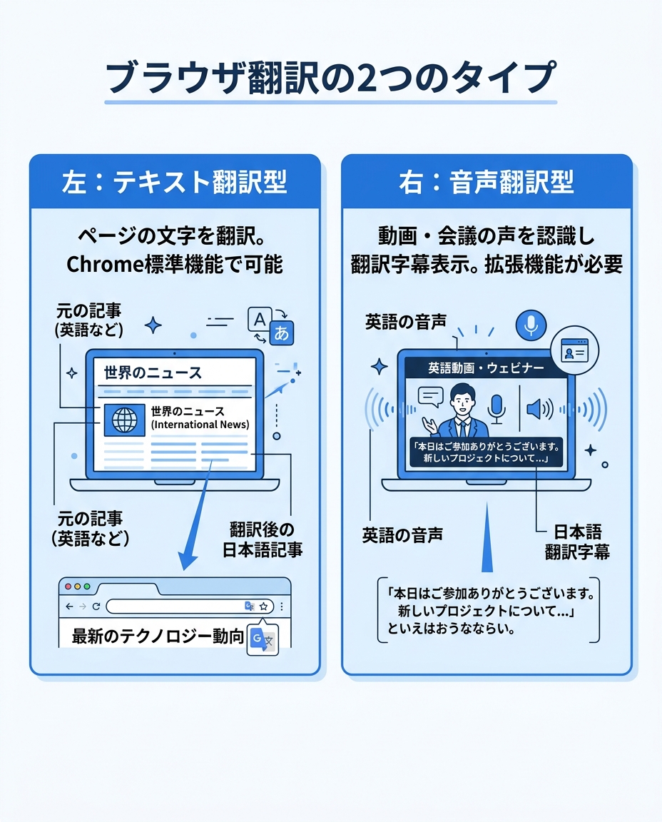 ブラウザ翻訳の2つのタイプ|テキスト翻訳と音声翻訳の違い