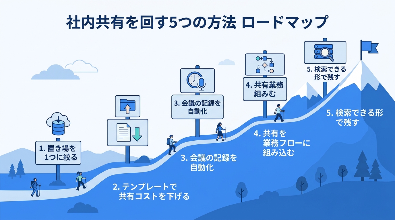 社内共有を回す5つの方法｜置き場の統一から検索可能な保存まで