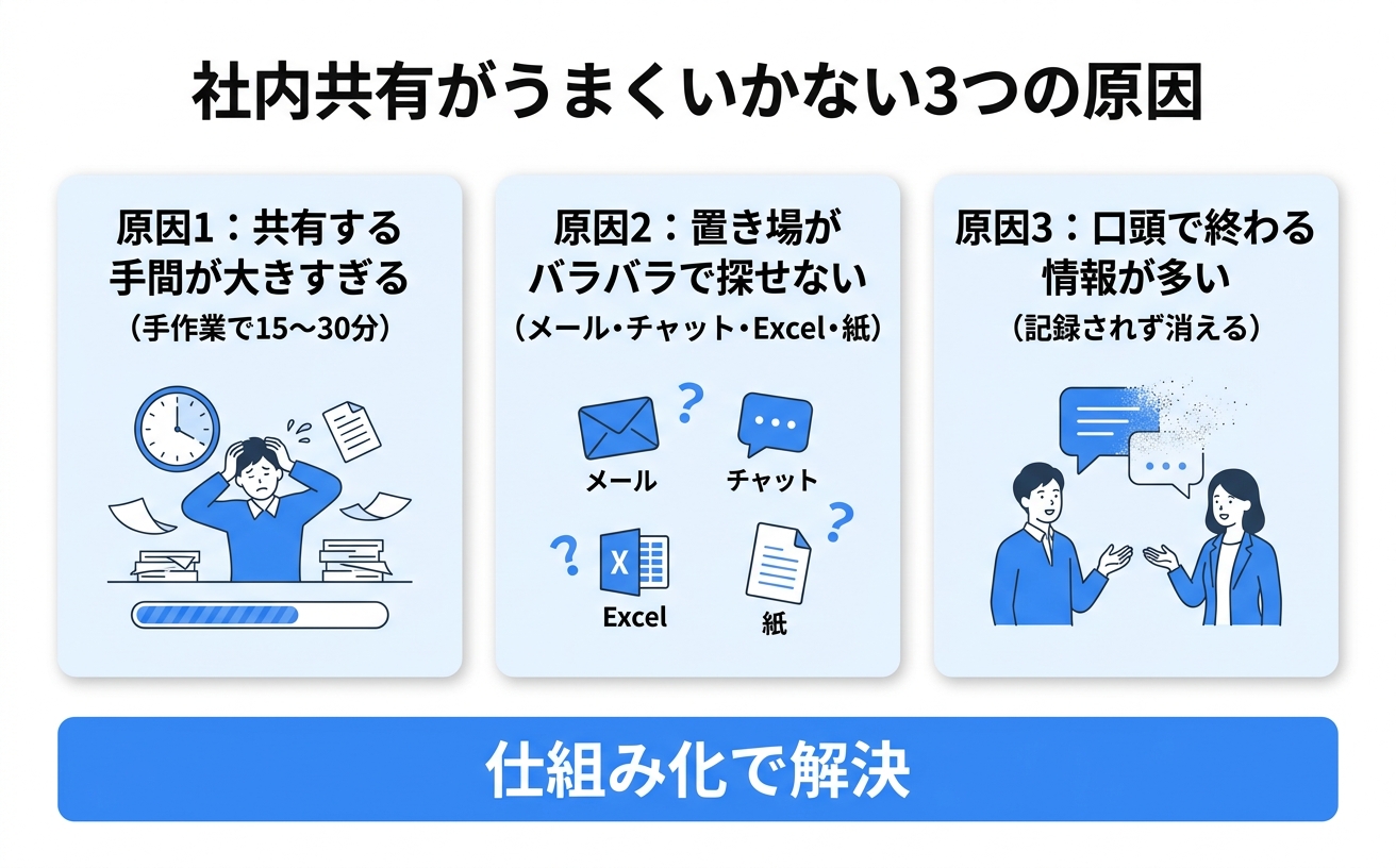 社内共有がうまくいかない3つの原因｜共有の手間・置き場の分散・口頭のみ