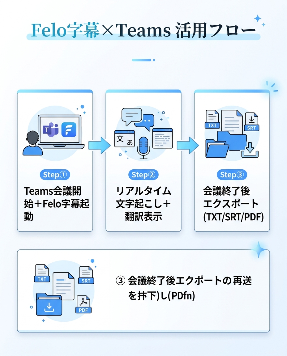teams-kaigi-guide 活用フローインフォグラフィック｜チームス 会議