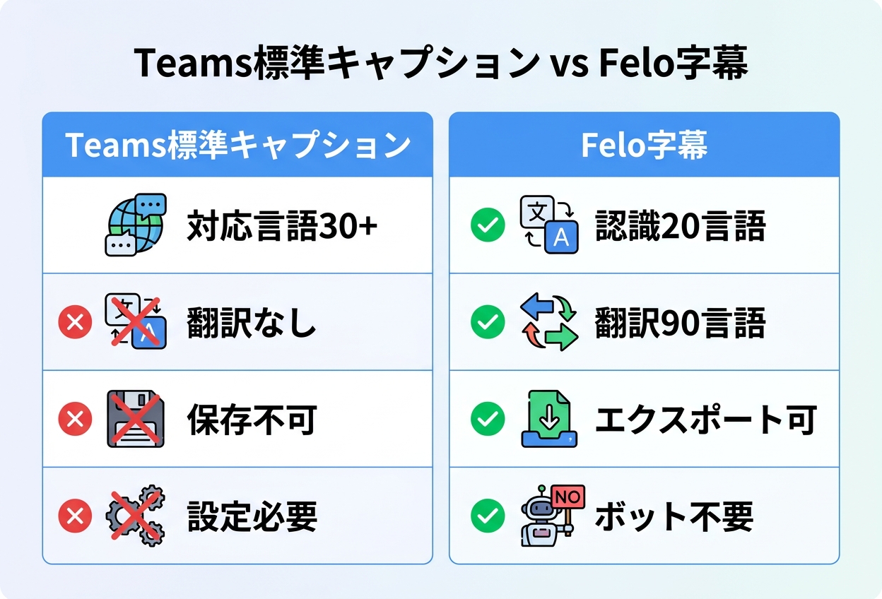 Teams標準キャプション vs Felo字幕 比較インフォグラフィック|teams ライブキャプション