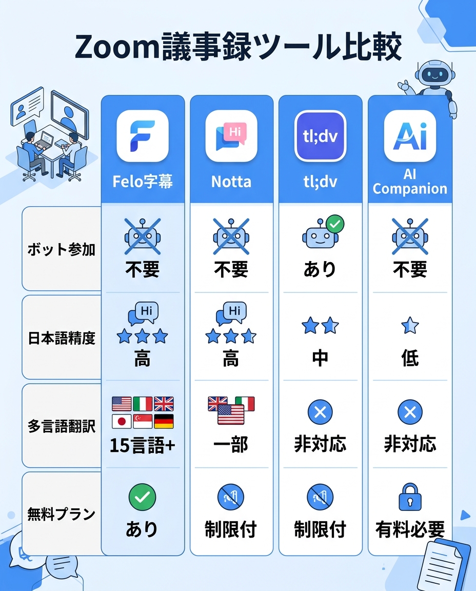 Zoom議事録ツール比較インフォグラフィック|zoom 議事録 自動作成 ツール比較