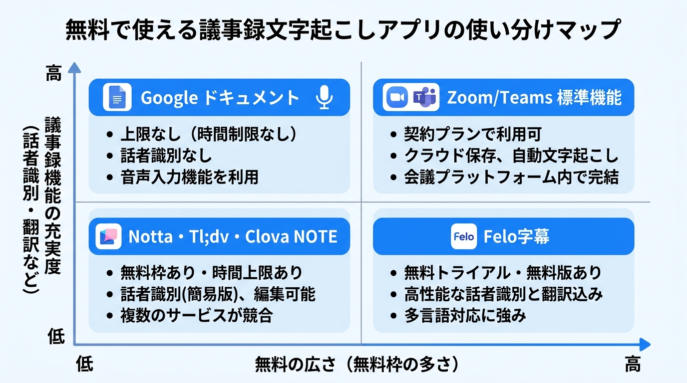 無料議事録文字起こしアプリの使い分けマップ|無料の広さと議事録機能
