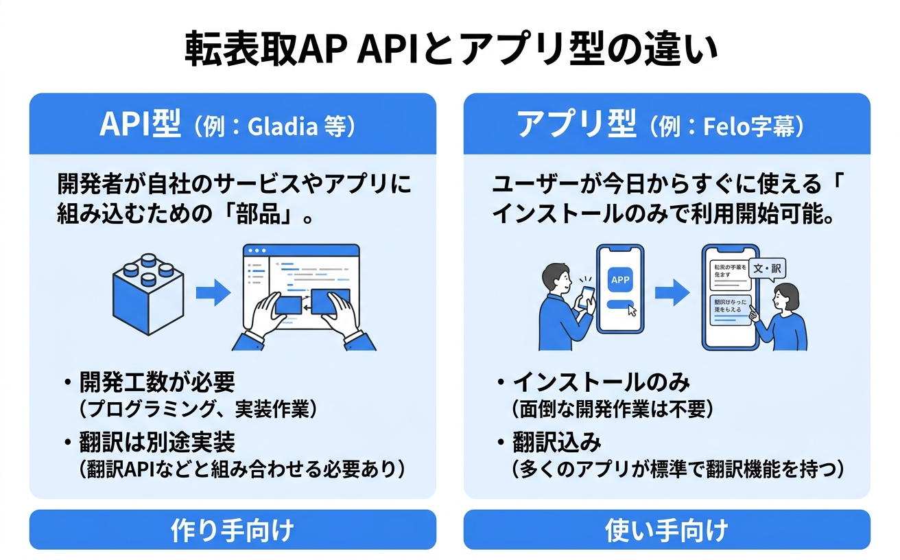 文字起こしAPI型とアプリ型の違い|GladiaとFelo字幕の使い分け
