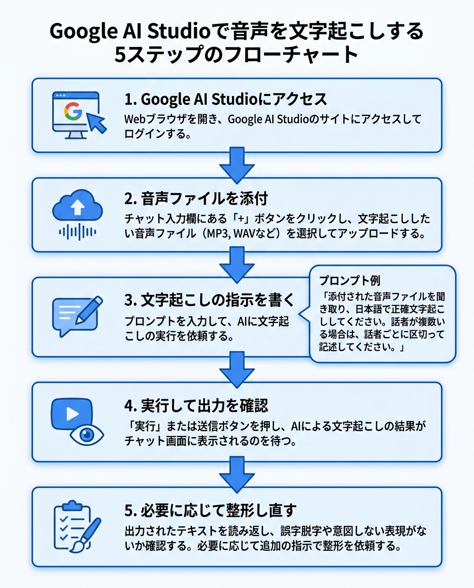 Google AI Studio文字起こしの5ステップ|アクセスから整形までのフロー