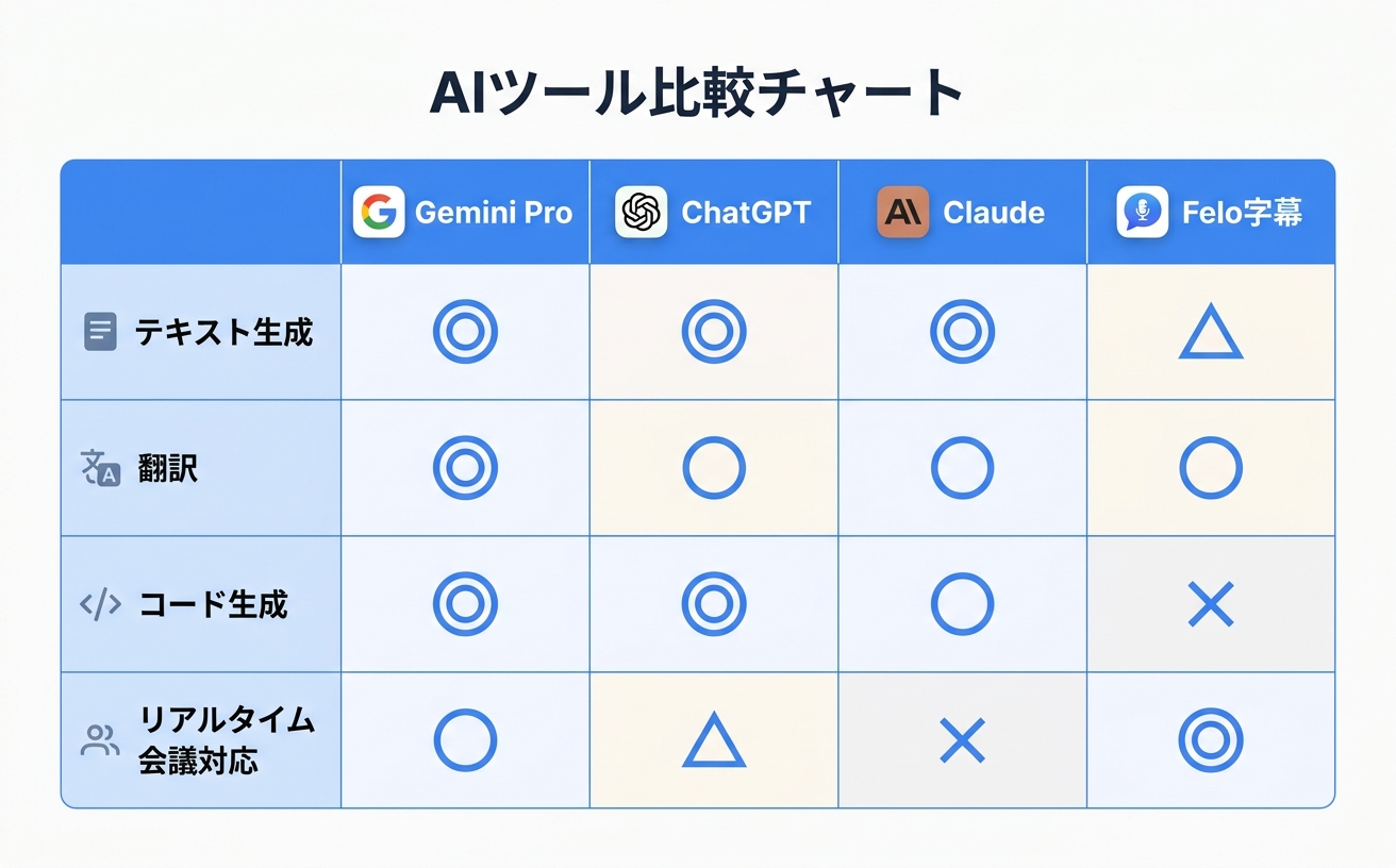gemini pro guide インフォグラフィック|Felo字幕