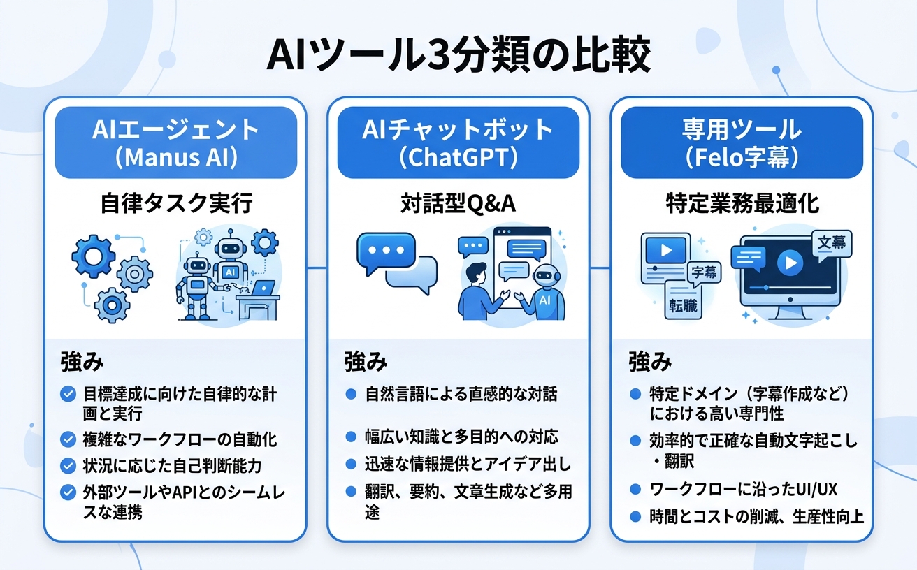 manus ai guide インフォグラフィック｜Felo字幕