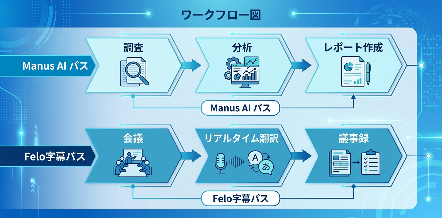 manus ai guide インフォグラフィック｜Felo字幕
