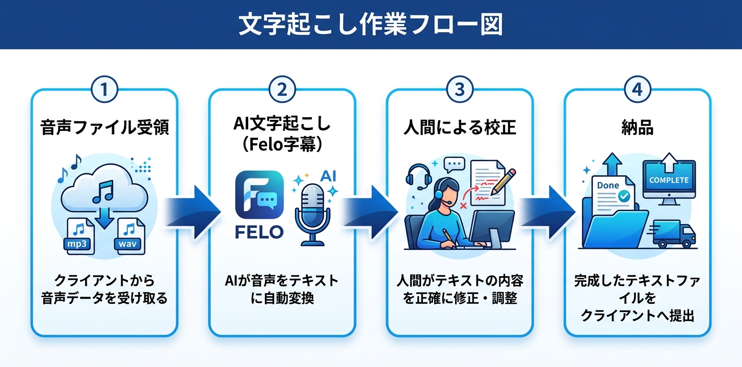 mojiokoshi baito guide インフォグラフィック｜Felo字幕