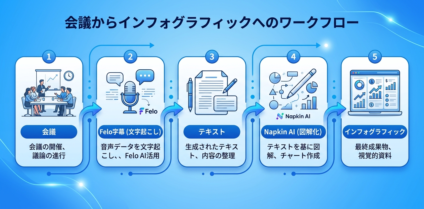 napkin ai guide インフォグラフィック｜Felo字幕