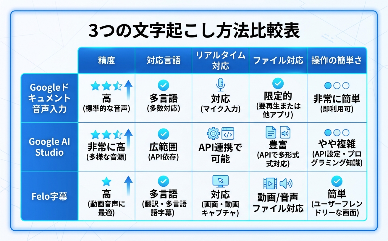 onsei data mojiokoshi free google インフォグラフィック｜Felo字幕